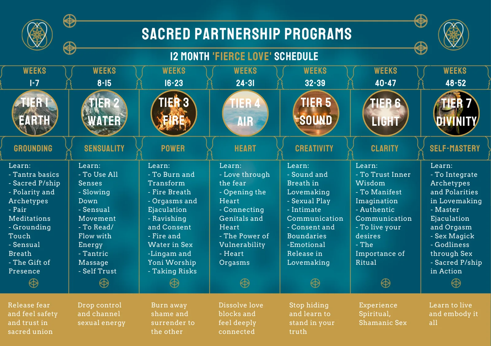 Brochure page: the 12-month Fierce Love schedule