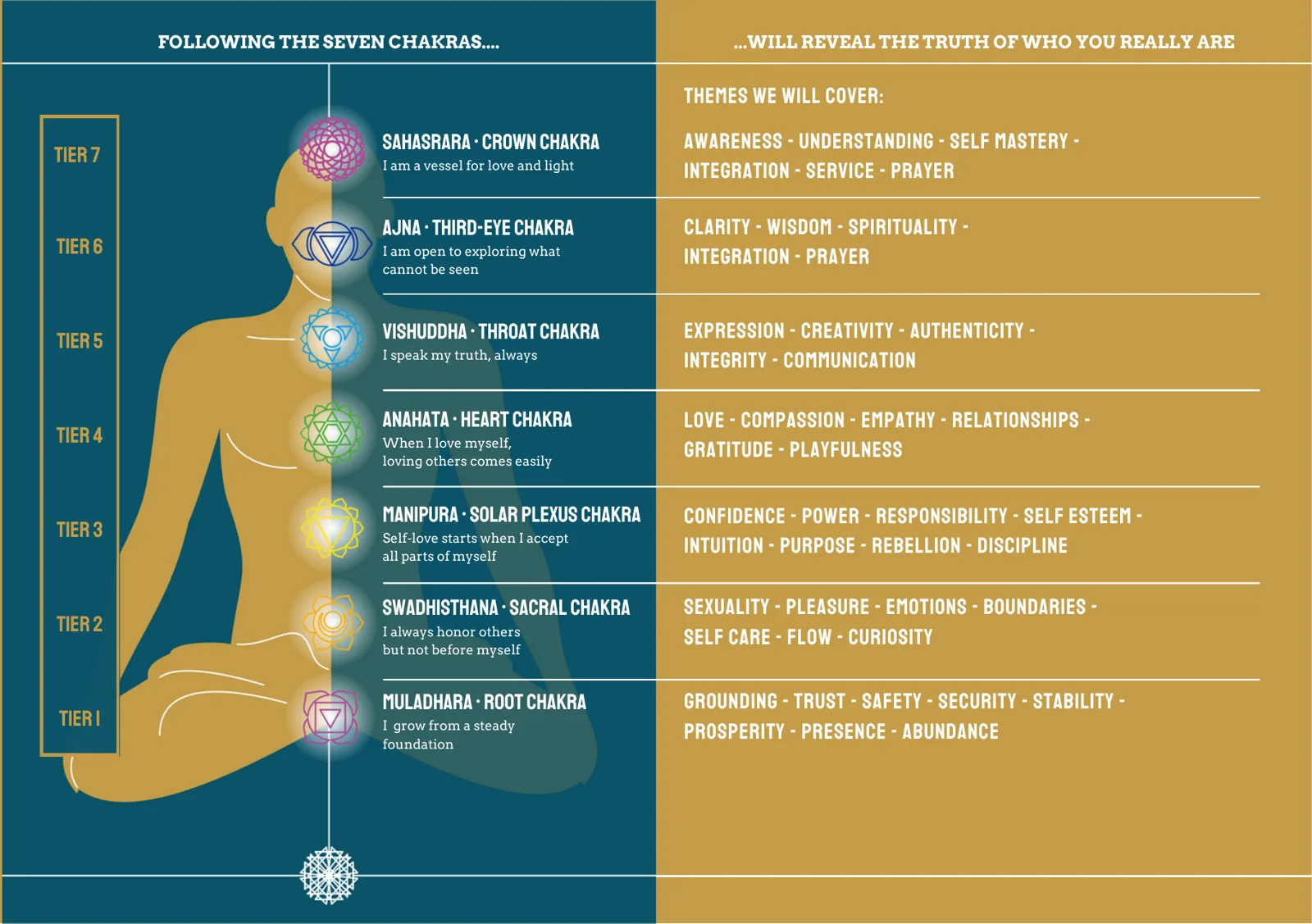 Brochure page: the seven chakras and themes