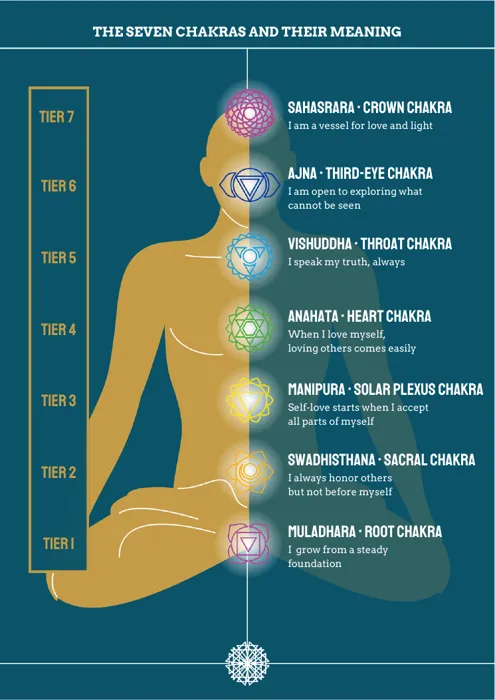 Earth: foundations & the seven stages